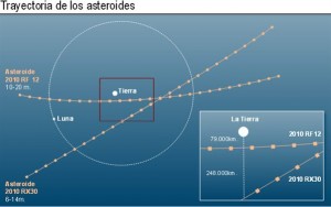 Dos asteroides pasaron cerca de la Tierra
