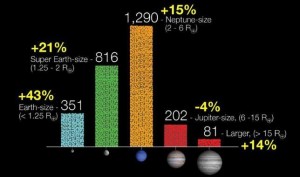 Sonda Kepler descubre 461 Planetas con probabilidad de ser habitables