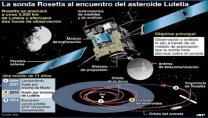 La sonda europea Rosetta tiene cita hoy sábado con el asteroide Lutetia