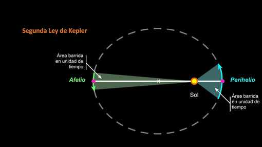 Kepler 2da Ley